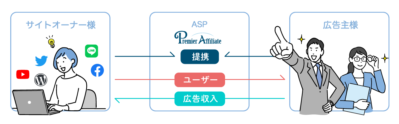 アフィリエイトとは？